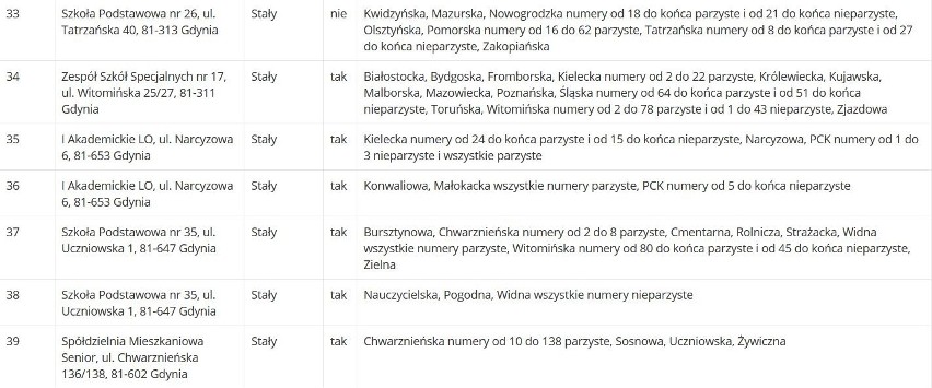 Wybory parlamentarne 2019 w Gdyni. Gdzie głosować 13.10.2019? Lokale wyborcze w Gdyni. Lista ulic, obwodów i siedzib komisji