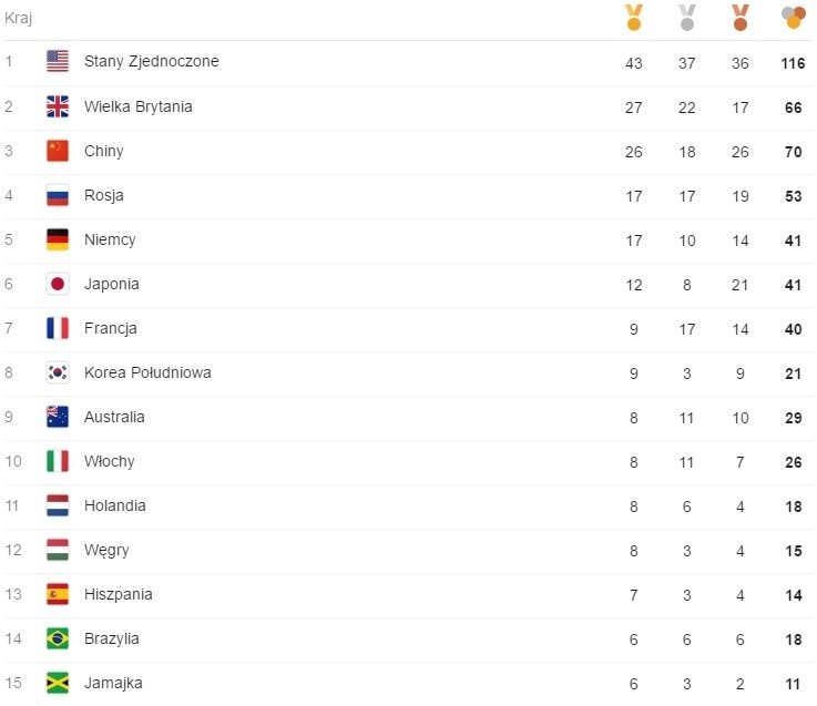 Igrzyska olimpijskie 2016: Klasyfikacja medalowa. Kto zdobył medale w Rio? [TABELA] [MEDALIŚCI]