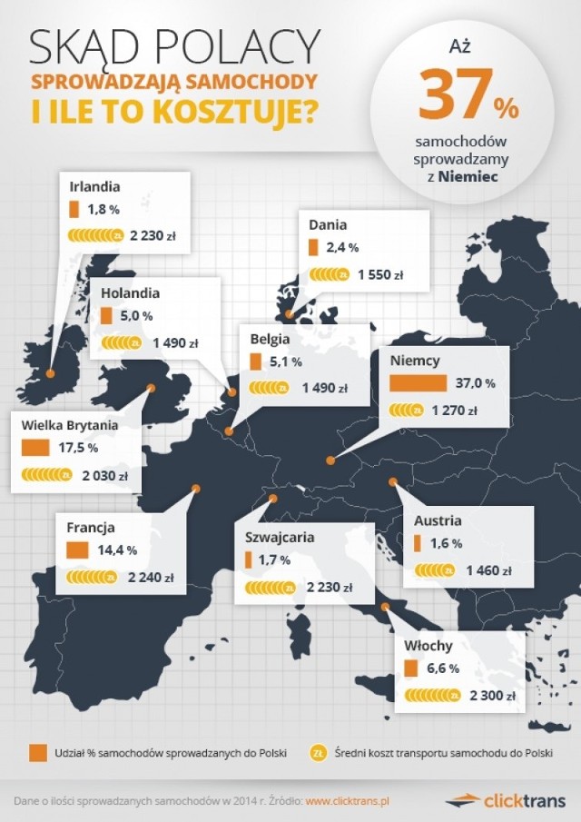 Skąd Polacy sprowadzają samochody używane?