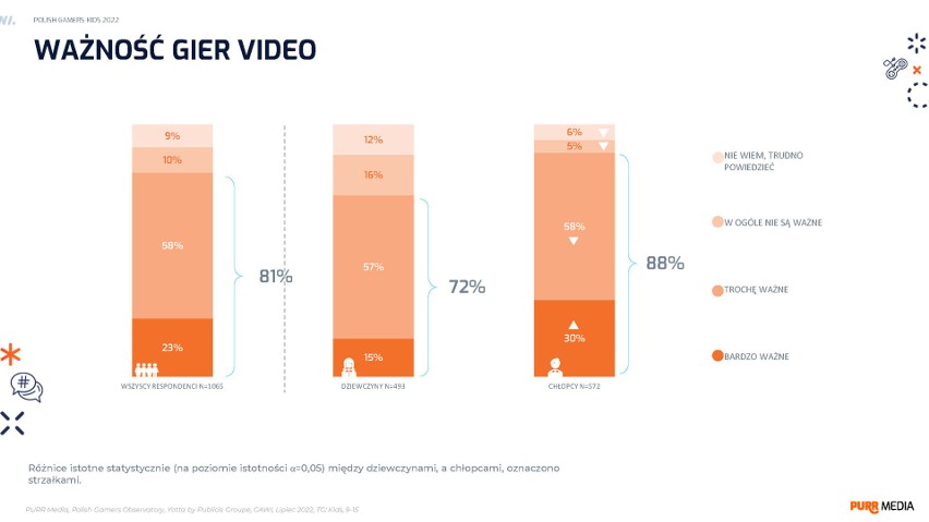 Gry są dla dzieci ważne i... bardzo ważne.