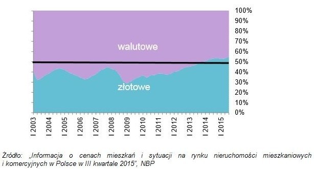 Zadłużenie Polaków z tytułu kredytów mieszkaniowych