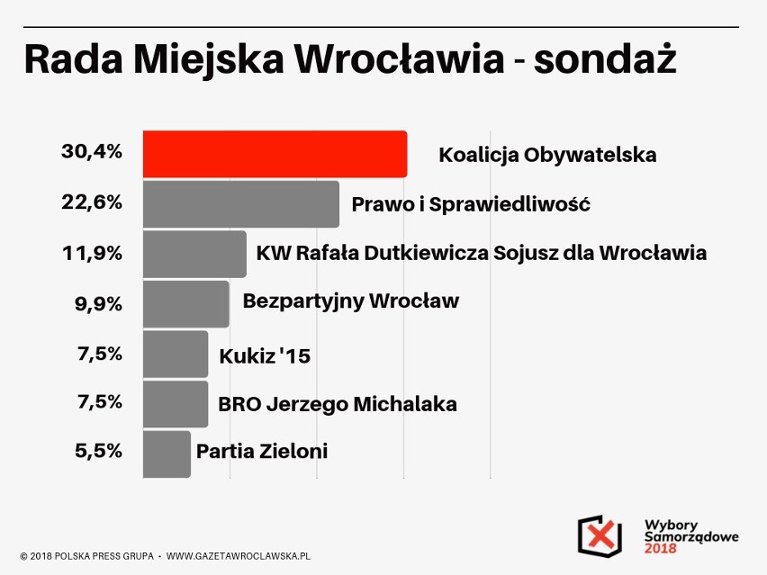 Koalicja Obywatelska bierze wszystko. Słaby wynik Dutkiewicza [NASZ SONDAŻ]