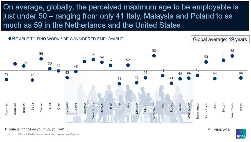 Rynek pracy. Polacy są zdolni do pracy tylko do 44. roku życia? To najgorszy wynik wśród badanych państw