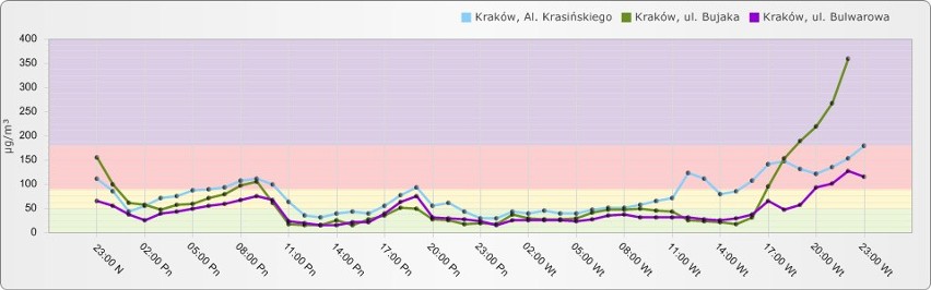 Smog w Krakowie. Prognoza stanu powietrza na kolejne dni