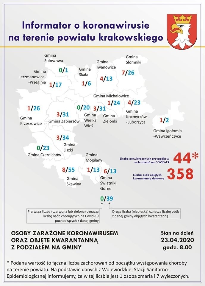 Powiat krakowski. 44 zakażonych koronawirusem, spada liczba osób na kwarantannie