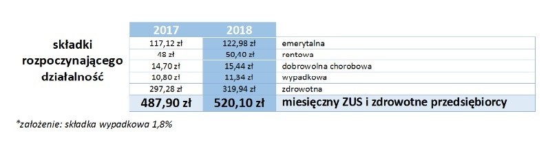 Składki ZUS dla firm 2018. To więcej o kilkaset złotych! Ale od marca rusza "ulga na start" [kwoty] 