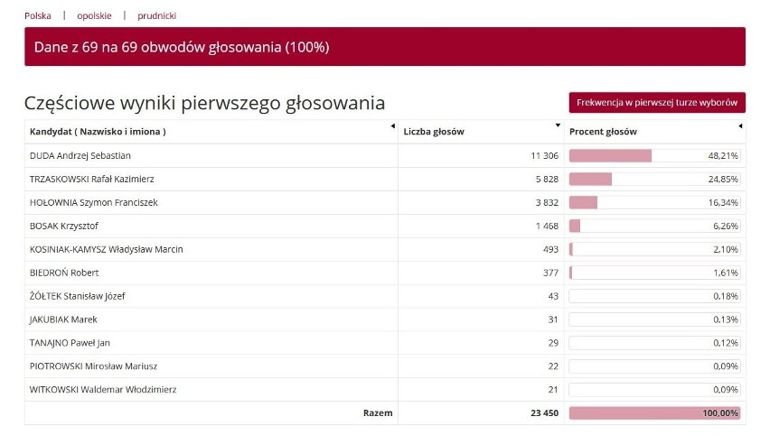 Wyniki wyborów prezydenckich - I tura - powiat prudnicki.