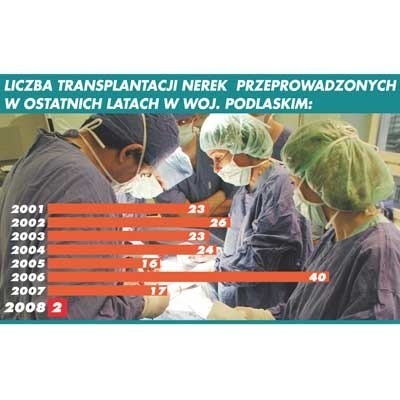 Lekarze alarmują: coraz mniej transplantacji w naszym województwie