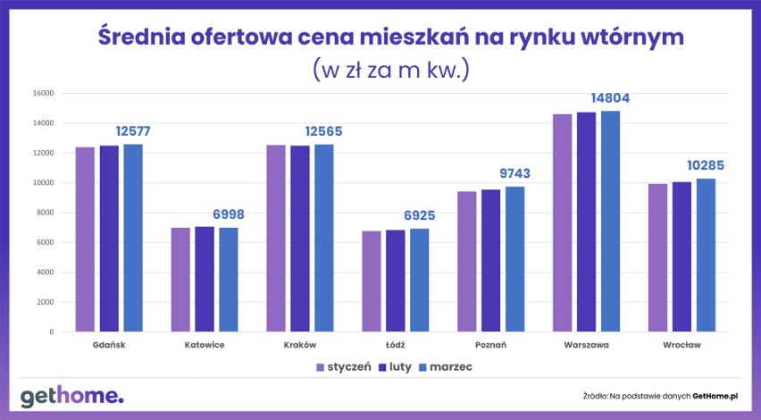 Średnie ceny ofertowe mieszkań na rynku wtórnym