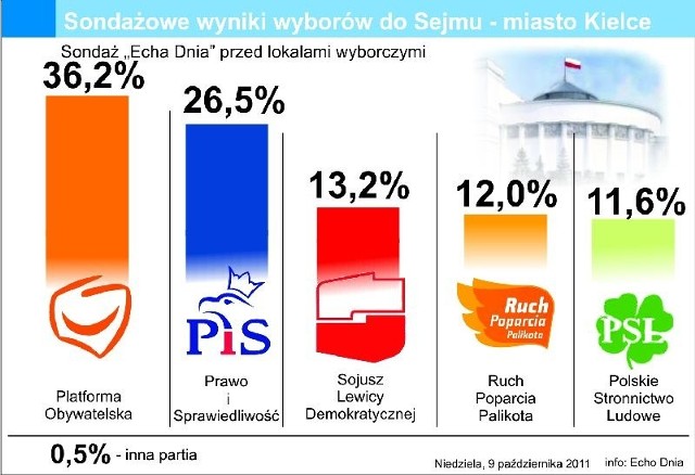 w Kielcach. sensacyjne wygrywa Platforma ale ruch Palikota pokonuje lewicę!