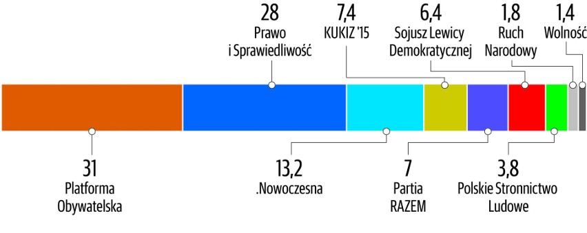 Kto wygra wybory we Wrocławiu i na Dolnym Śląsku? [SONDAŻ]