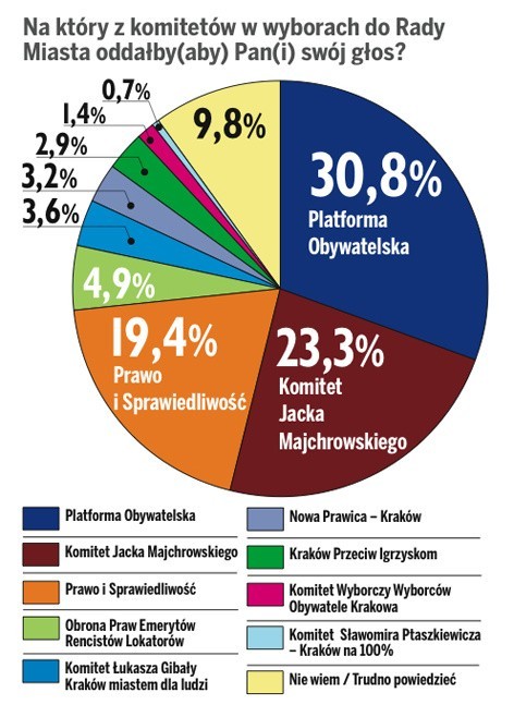 Sondaż: Majchrowski faworytem wyborów. Nie obejdzie się jednak bez drugiej tury [WYKRESY]