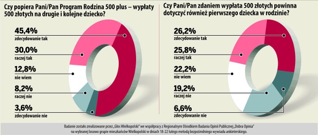 Sondaż "Głosu": Mieszkańcy Wielkopolski popierają program Rodzina 500 Plus