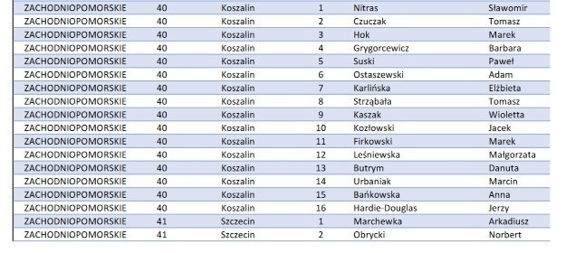 Wybory parlamentarne 2019. Duże zmiany na liście KO: Nitras wystartuje jako jedynka ze Szczecina