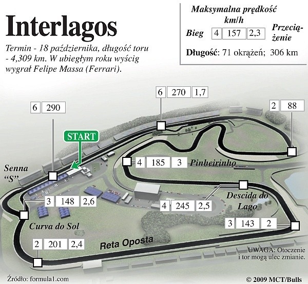 Interlagos - GP Brazylii
