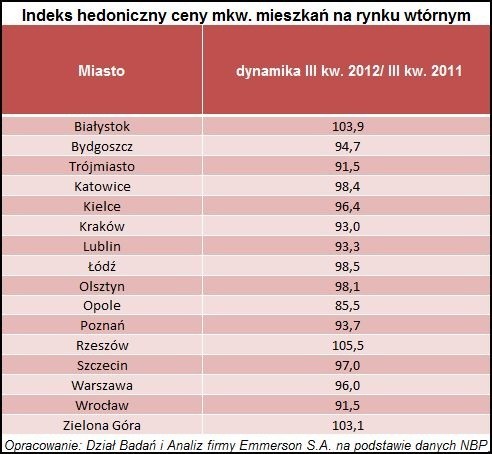 Ceny mieszkań według Narodowego Banku Polskiego