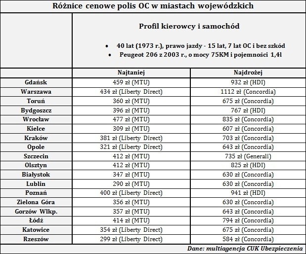 Różnice cenowe polis OC w miastach wojewódzkich Fot:...