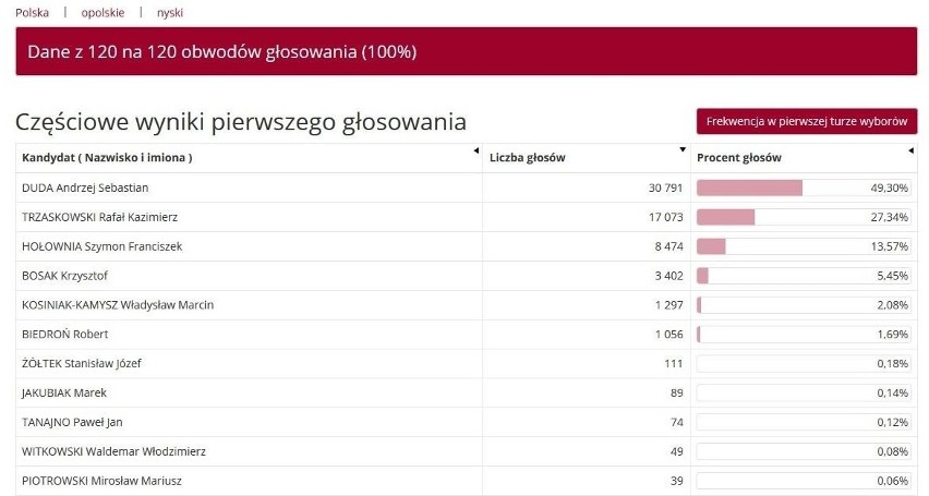 Wyniki wyborów 2020 Nysa. Jak głosowali mieszkańcy powiatu nyskiego w pierwszej turze wyborów prezydenckich?