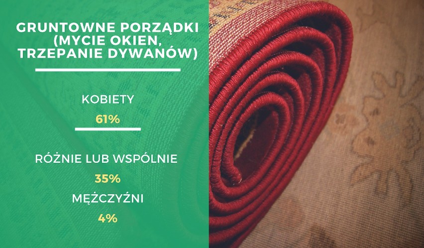 Czas na mycie okien lub trzepanie dywanów? Coraz mniej par...