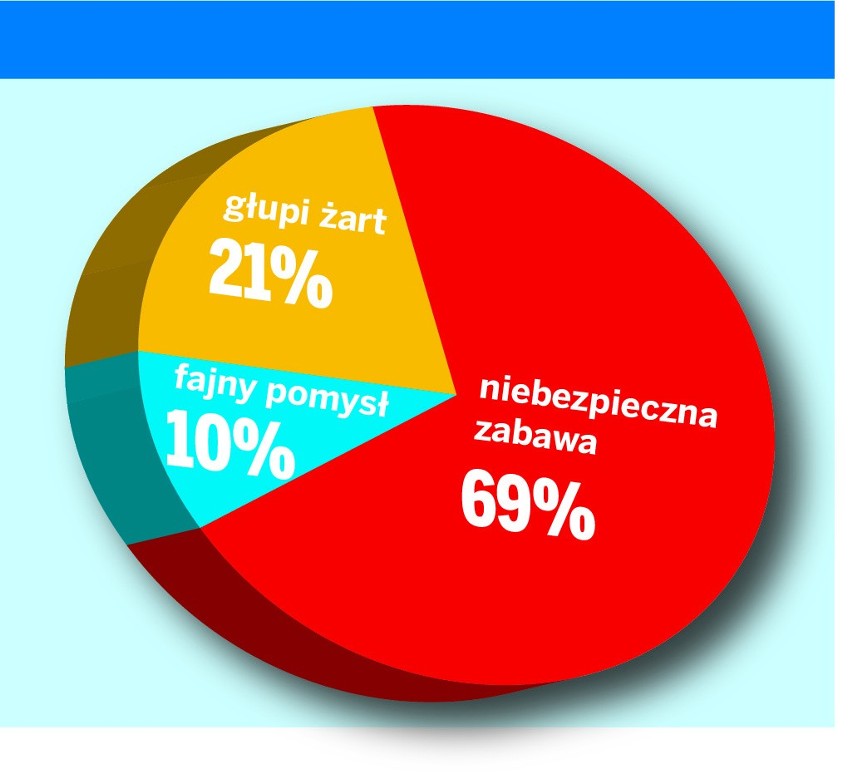 Jak oceniasz akcje sprawdzające sprawność policjantów?