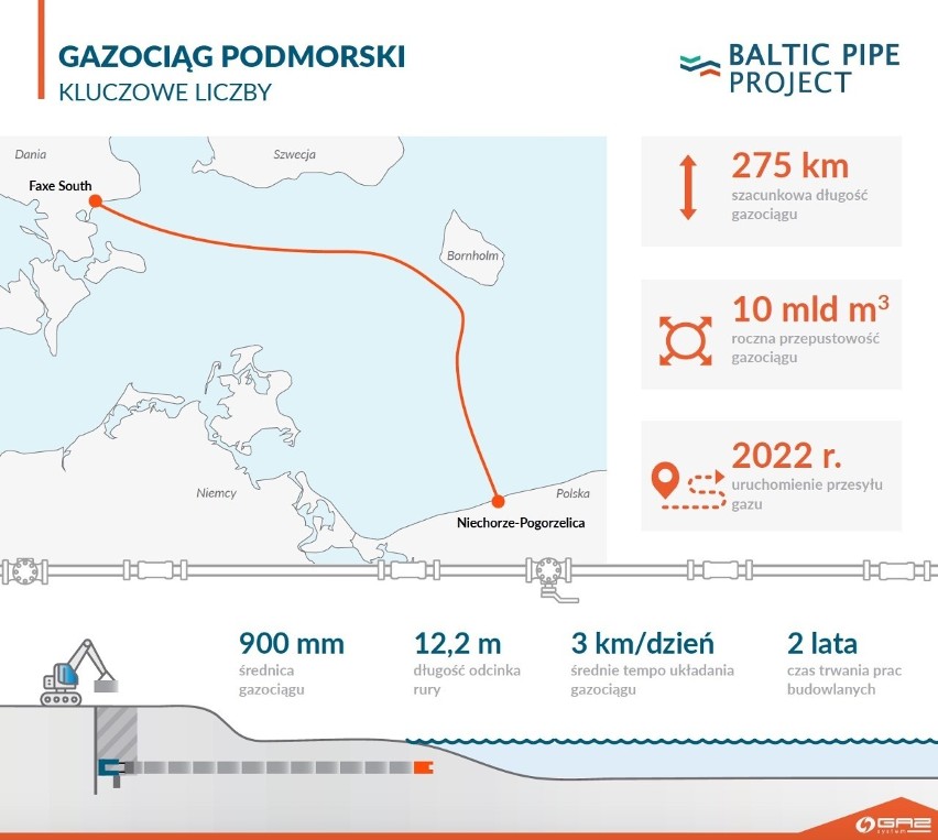 Gazociąg Baltic Pipe już prawie gotowy!  Kiedy do Polski będzie dostarczony pierwszy gaz?
