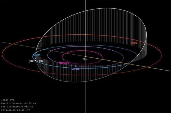 Asteroida 2007 FT3 znajdzie się bardzo blisko Ziemi! Czy jest się czego obawiać? Naukowcy NASA zdradzają informacje o tej asteroidzie