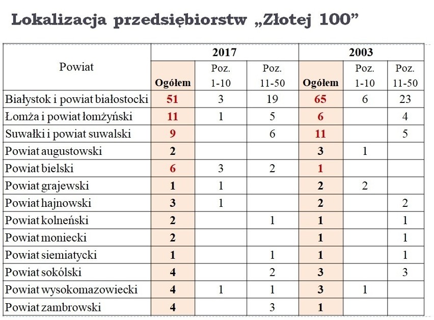 15 lat podlaskiej gospodarki z perspektywy Podlaskiej Złotej Setki Przedsiębiorstw. Komentarz dr. Anatoliusza Kopczuka