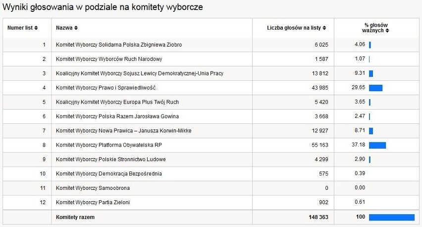 Eurowybory 2014: województwo śląskie wyniki godzina 1.25