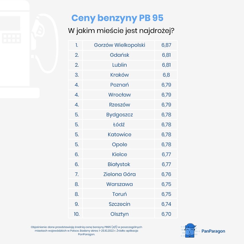 Najtaniej w Polsce jest natomiast w Olsztynie (6,70 zł/l PB...