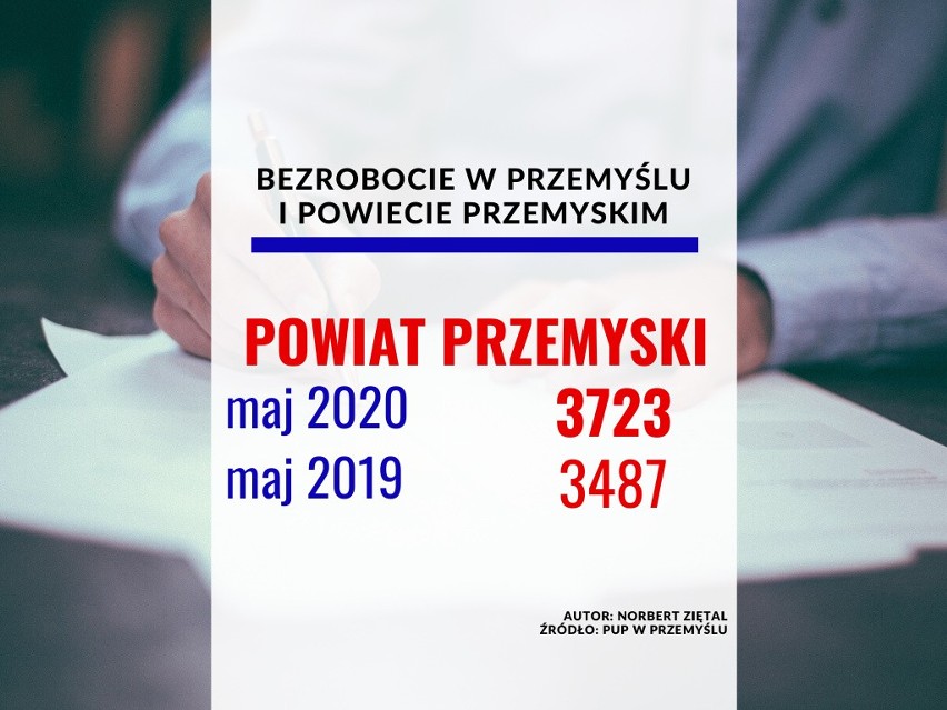 Bezrobocie w powiecie przemyskim...