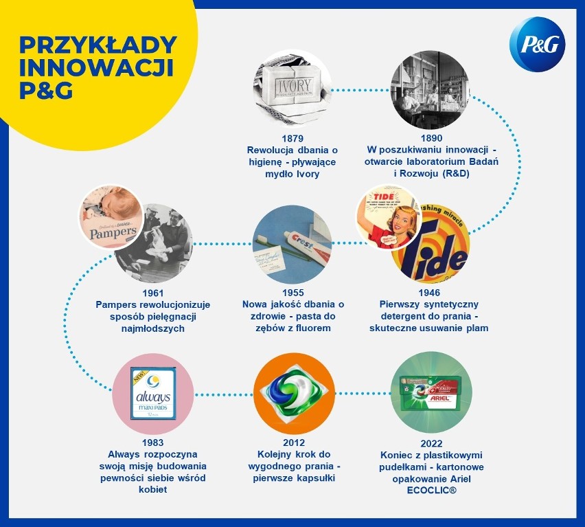 Ariel ECOCLIC® – kolejna innowacja w historii P&G, która przełamuje schematy