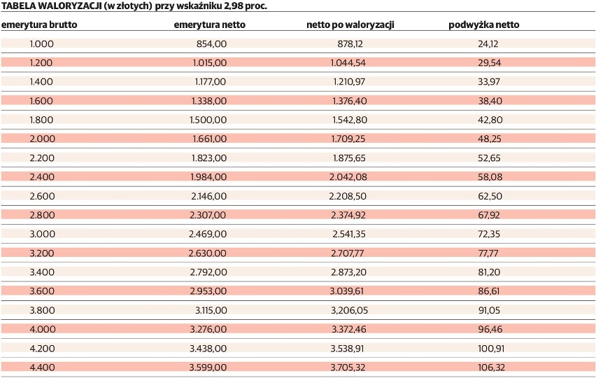 WALORYZACJA EMERYTUR 2018: O ILE ZROŚNIE ŚWIADCZENIE...