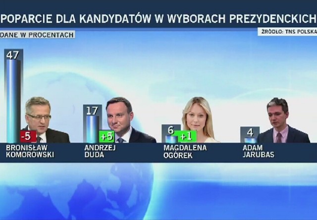 Wybory prezydenckie 2015. Bronisław Komorowski traci poparcie, Andrzej Duda zyskuje.