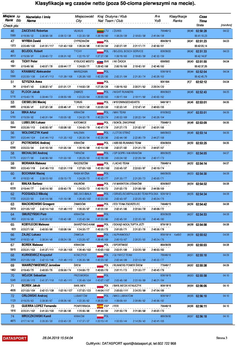 18. PZU Cracovia Maraton - wyniki oficjalne