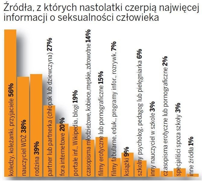 Skąd wiedzę o seksie czerpią nastoatki? Z internetu i z...