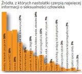 Nastolatki o seksie wiedzą wszystko. Pornografia króluje w wakacje [RAPORT]