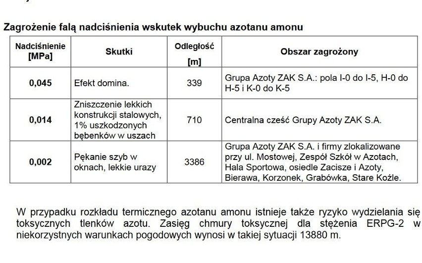 Azotan amonu w zakładach w Kędzierzynie-Koźlu. W magazynie Grupy Azoty może być go nawet 4 razy więcej, niż w porcie w Bejrucie