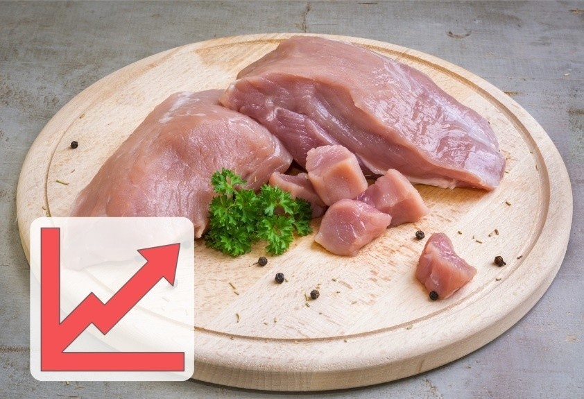 Ceny mięsa idą w górę. Kotlet wieprzowy w Polsce może być droższy przez ASF w Chinach