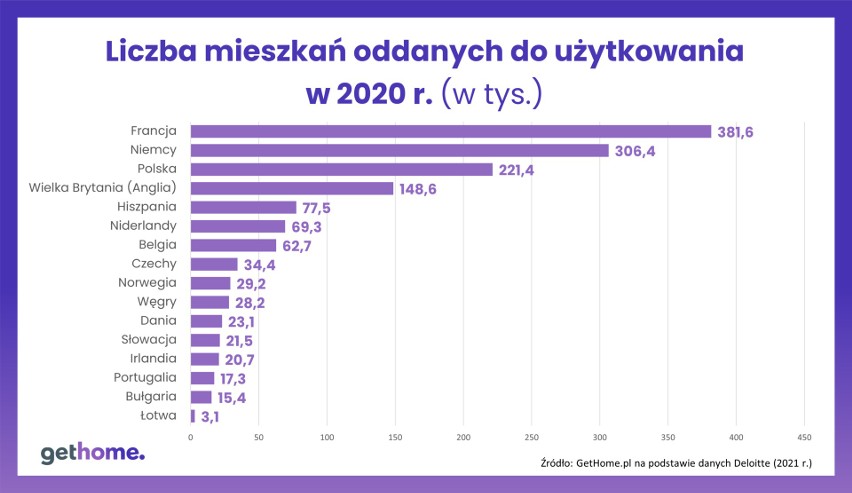 Mieszkania oddane do użytkowania w 2020 r.