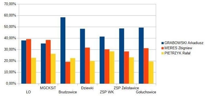 Wyniki wyborów 2015 Siewierz. W gminie wygrywa PiS