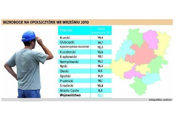 Tak kształtuje się bezrobocie na skali województwa Opolskiego. (fot. nto)