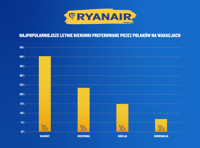 Najchętniej wybierane kierunki lotnicze przez Polaków w 2023...