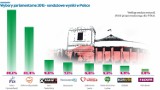 Sondażowe wyniki wyborów w Polsce. Prawo i Sprawiedliwość zwyciężyło w Polsce 