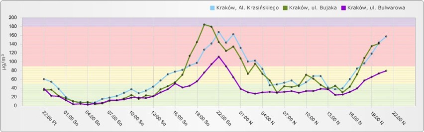 Smog w Krakowie. Pogorszenie stanu powietrza w niedzielę. Prognoza na kolejne dni