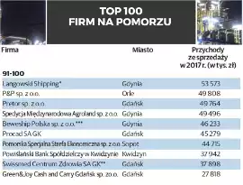 TOP 100 największych firm na Pomorzu. Sto najlepszych firm pod względem  przychodów ze sprzedaży w 2017 roku [RANKING] | Dziennik Bałtycki