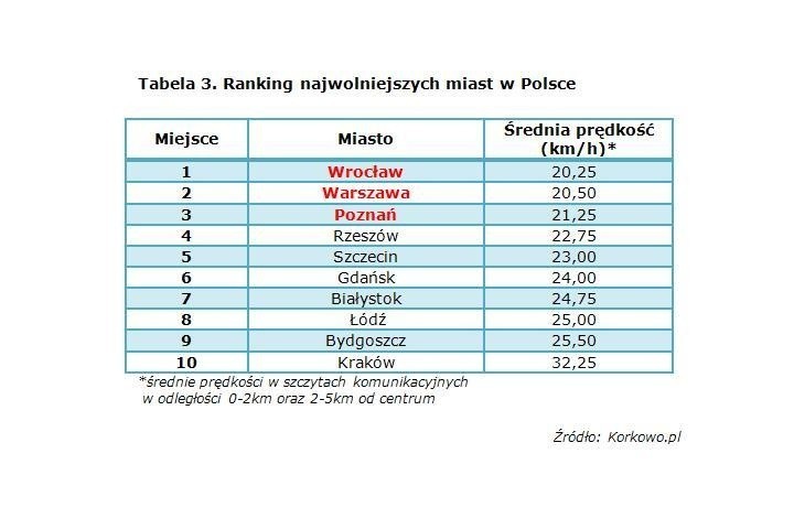 Ranking najwolniejszych miast w Polsce, Fot: Korkowo.pl