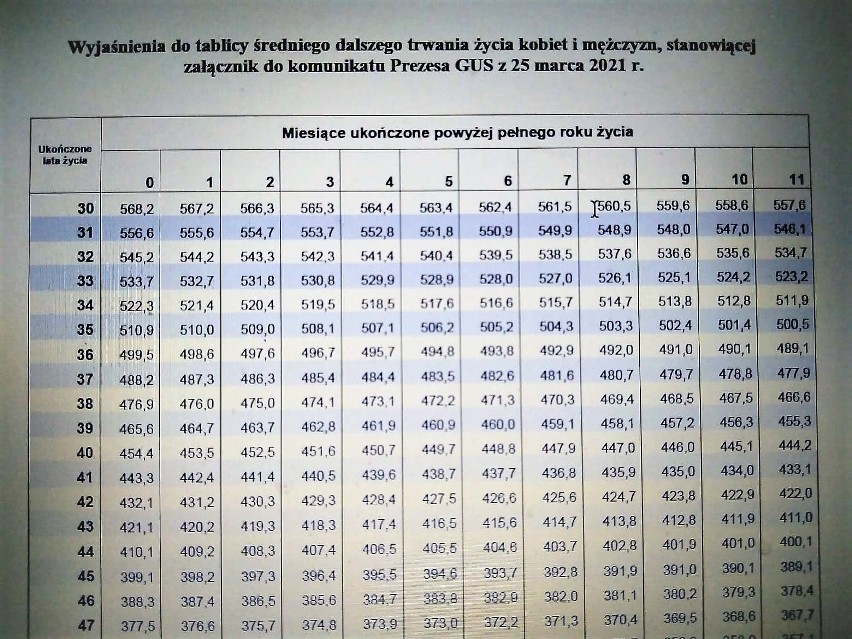 ZUS. Jeżeli średnie trwanie życia z tablic jest krótsze to emerytury są wyższe [zdjęcia]