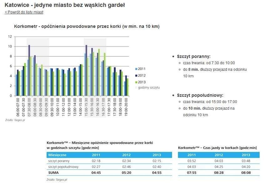 Raport targeo.pl: ile i o której stoimy w korkach w...