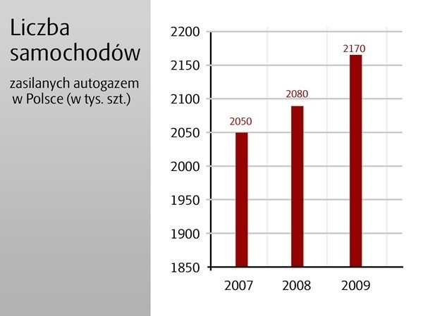 Liczba samochodów zasilanych autogazem w Polsce (w tys. szt.).