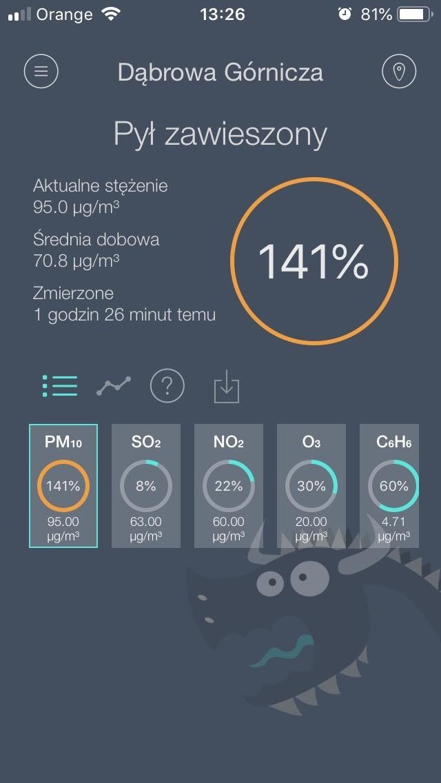W Dąbrowie Górniczej stężenie pyłów PM10 wyniosło 141...